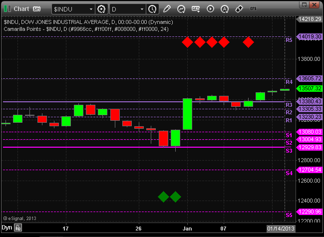Camarilla trading strategies